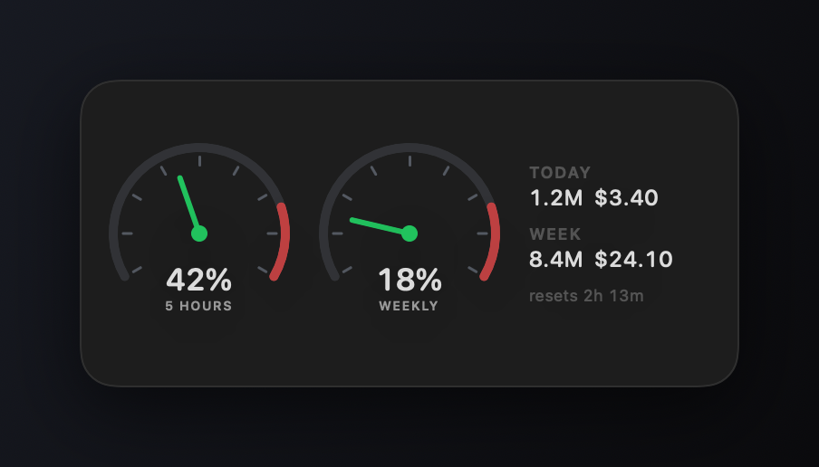 Speedometer-style widget: an analog needle with a red zone past the critical threshold